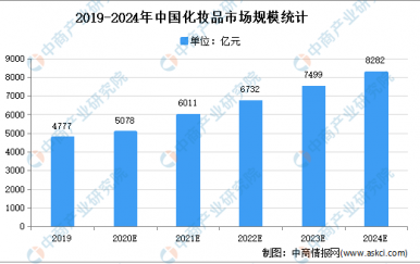 2021年中國化妝品市場現狀及發展趨勢預測分析